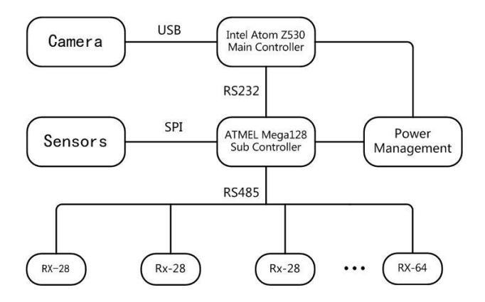 Fig. 2. Robot's Electrical Architecture