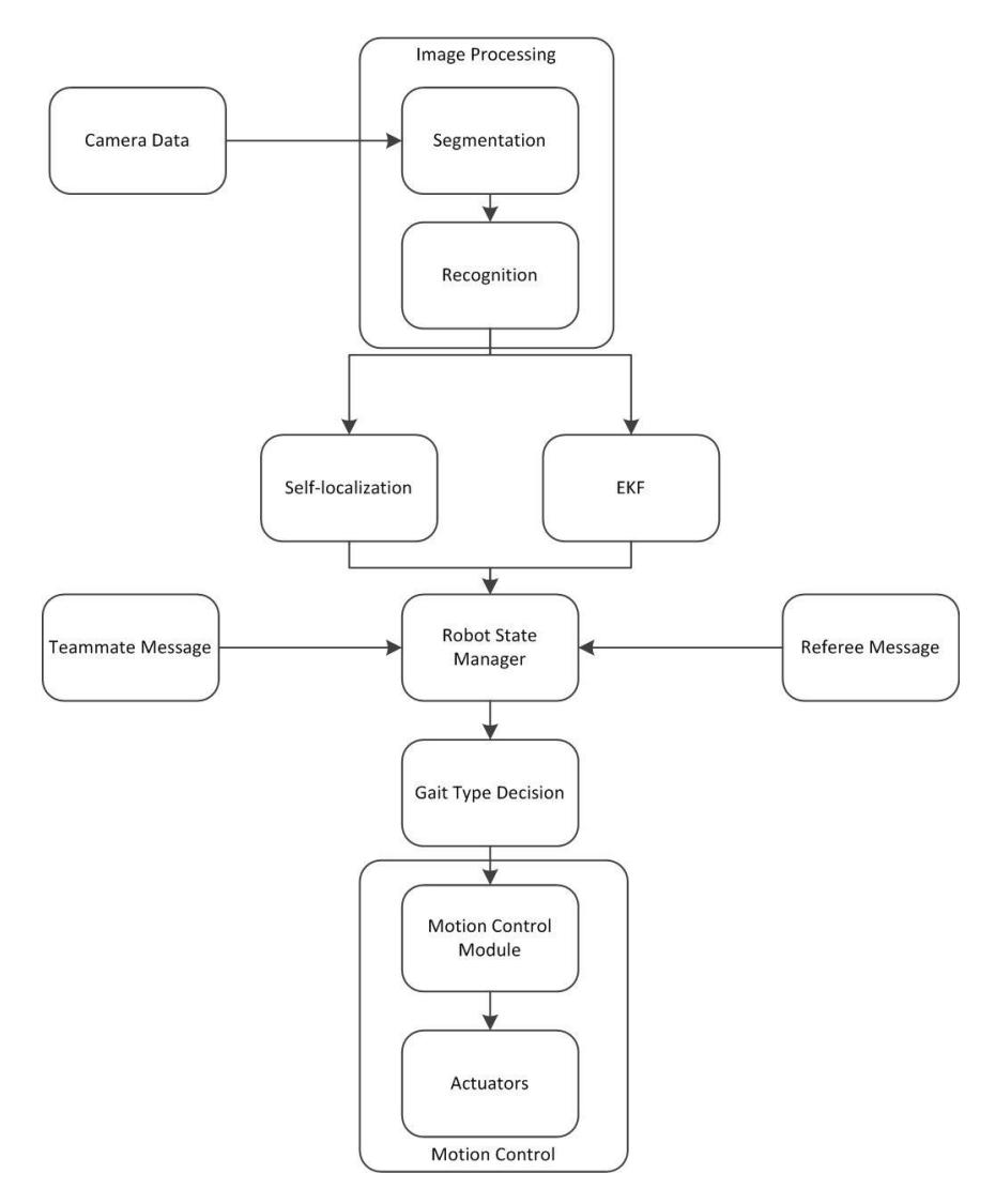 Fig. 3. Software Architecture