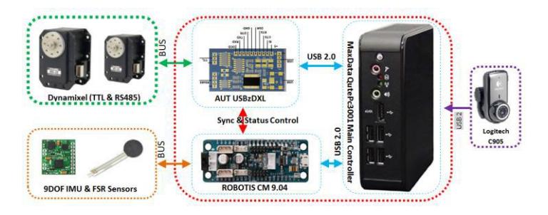 CM9.04 low-level controller & main controller and peripheral connected device