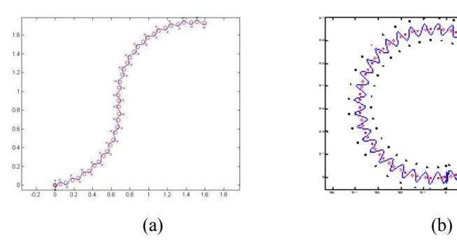 The generated trajectory using new cost function for finding the next inverted pendulum parameters. The red dots shows origin of each step, the cross signs are the origin of inverted pendulum and the blue lines is the trajectory of COM in a turning maneuver.