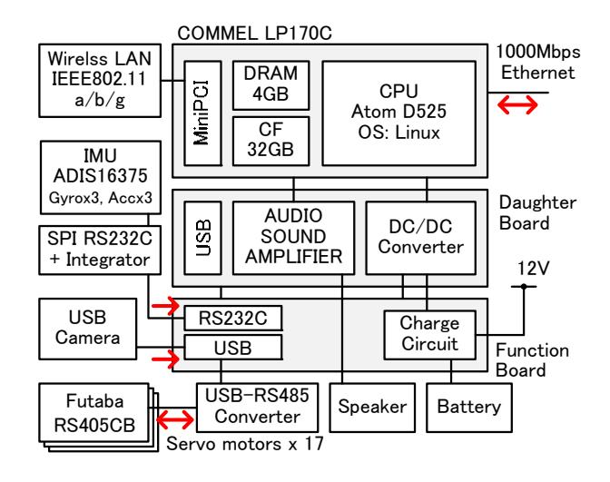 Fig.2. Overview of the Hardware System