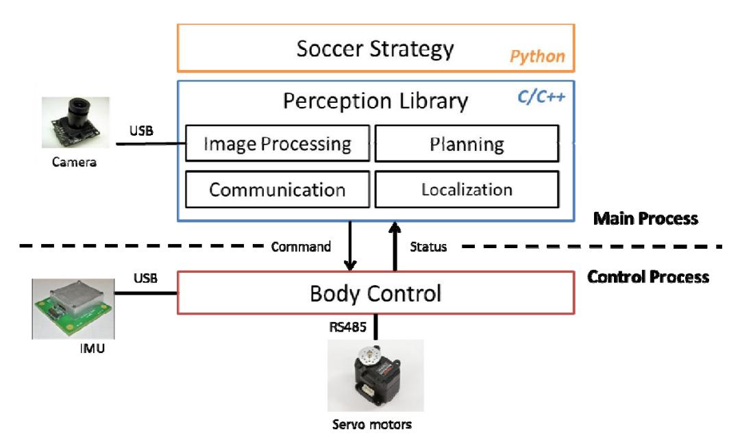 Fig.3. Architecture of the Software System