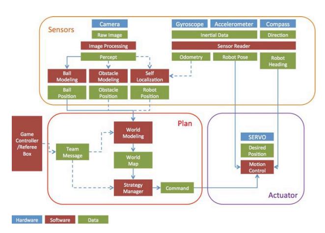 Figure 1. Overall system configuration of EROS
