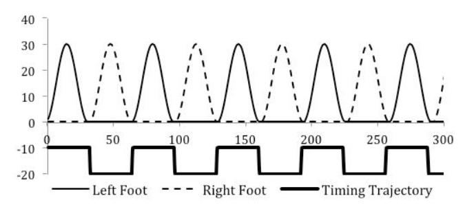 Figure 5. Default walking trajectory on the ankle joint