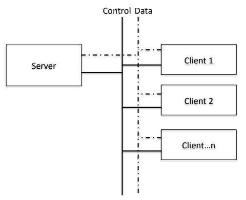 Figure 8. Client-server configuration for inter-robot communication