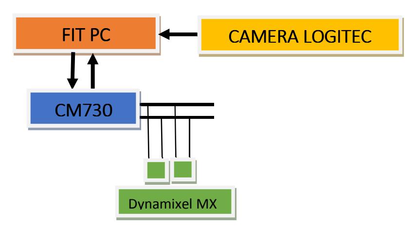 Fig 2. Electronics Architecture