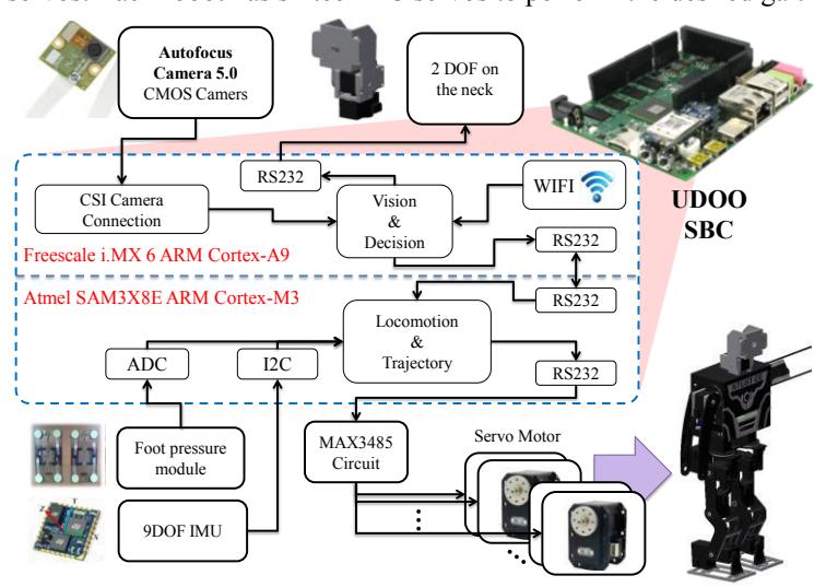 Hardware architecture