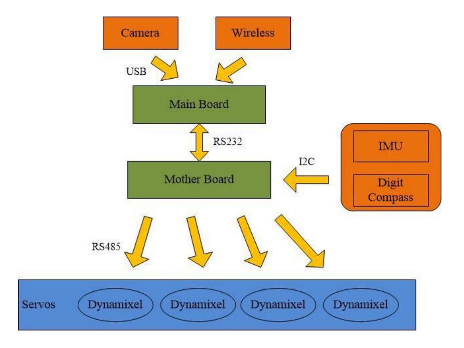 Fig. 4. The framework of robot