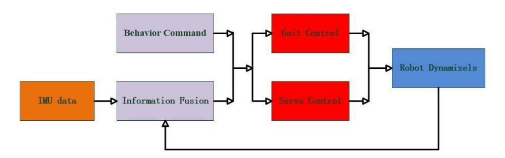 Fig. 6. Servo Gait Control System