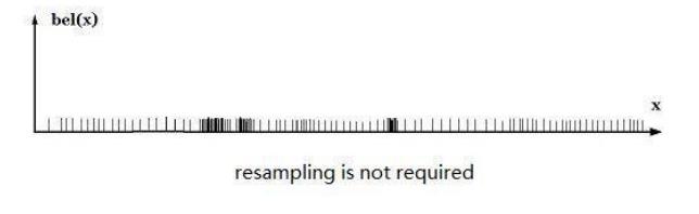 Fig. 7. Resampling required time [5]
