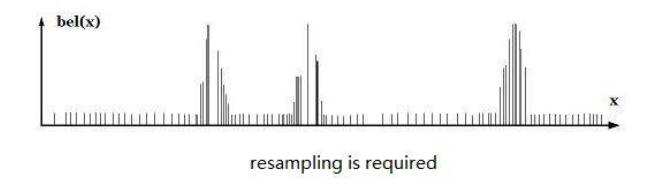 Fig. 7. Resampling required time [5]