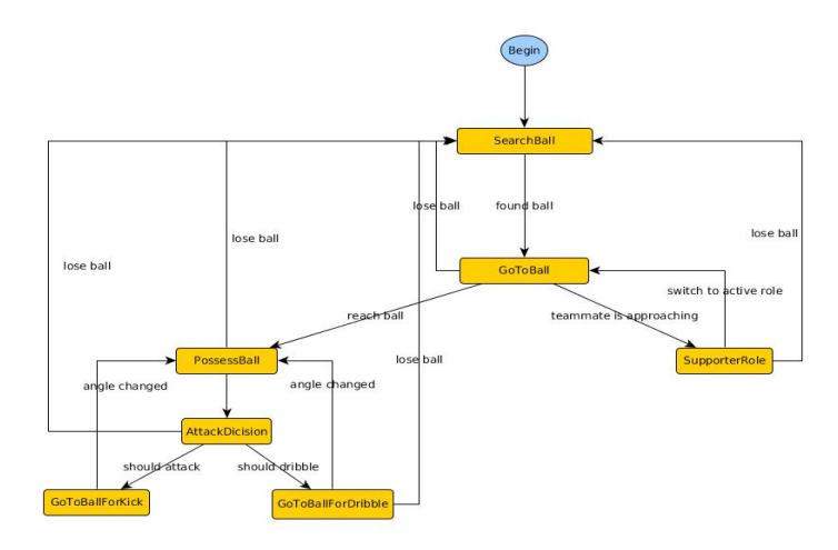 Fig. 4. State diagram of the decision making system for striker.