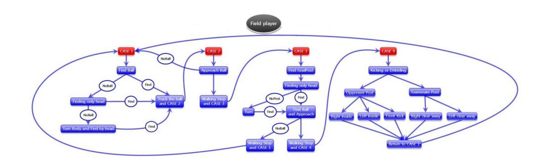 Algorithm for a field player