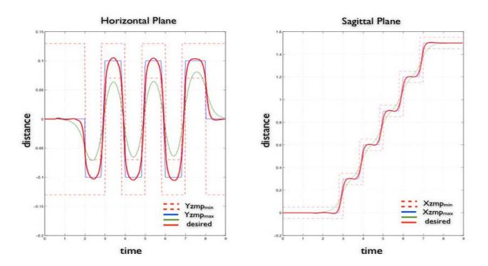 COM and ZMP trajectory when the robot moves five steps forward and stops