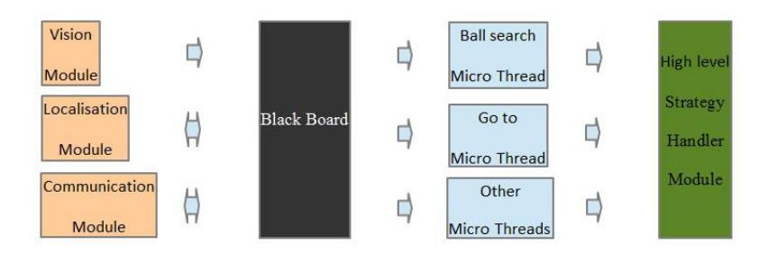 Fig. 2. Simplified strategic planning system.