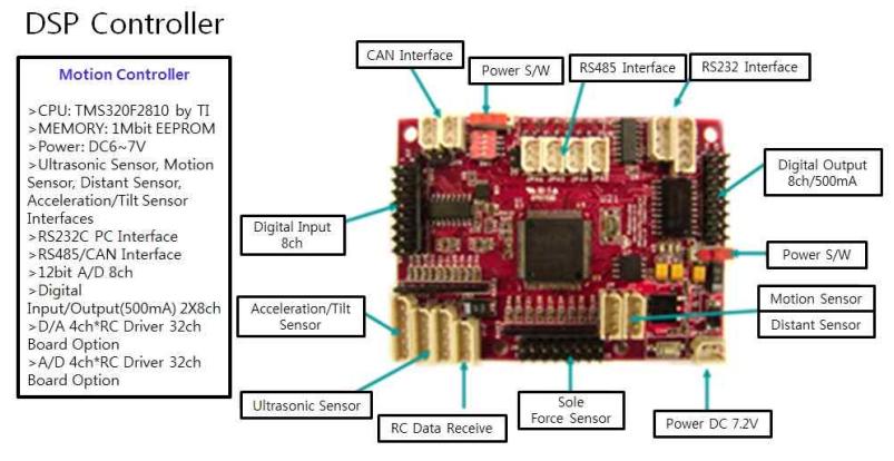 Figure3.2 Motion Controller