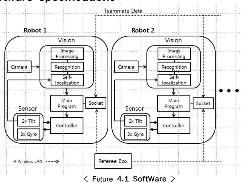 Software Specifications Diagram