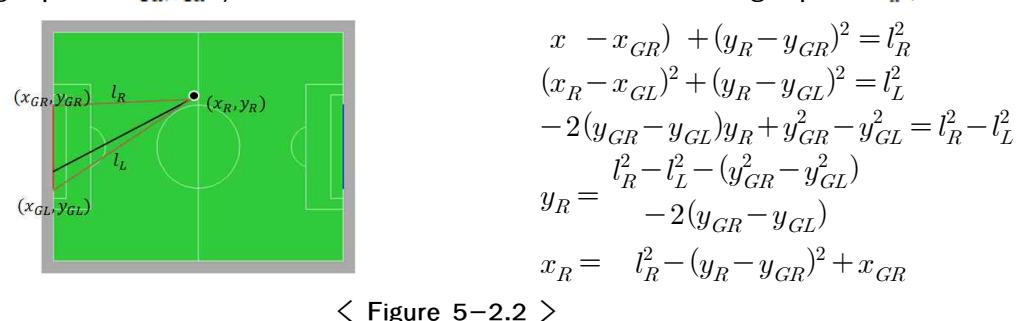 Localization coordinates