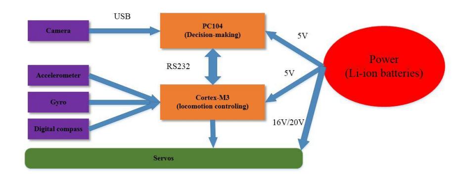 Fig. 2. Electronics architecture for MOS2014