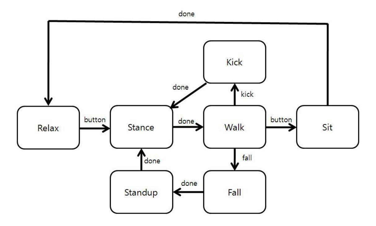 Fig.3 Basic Motion FSM