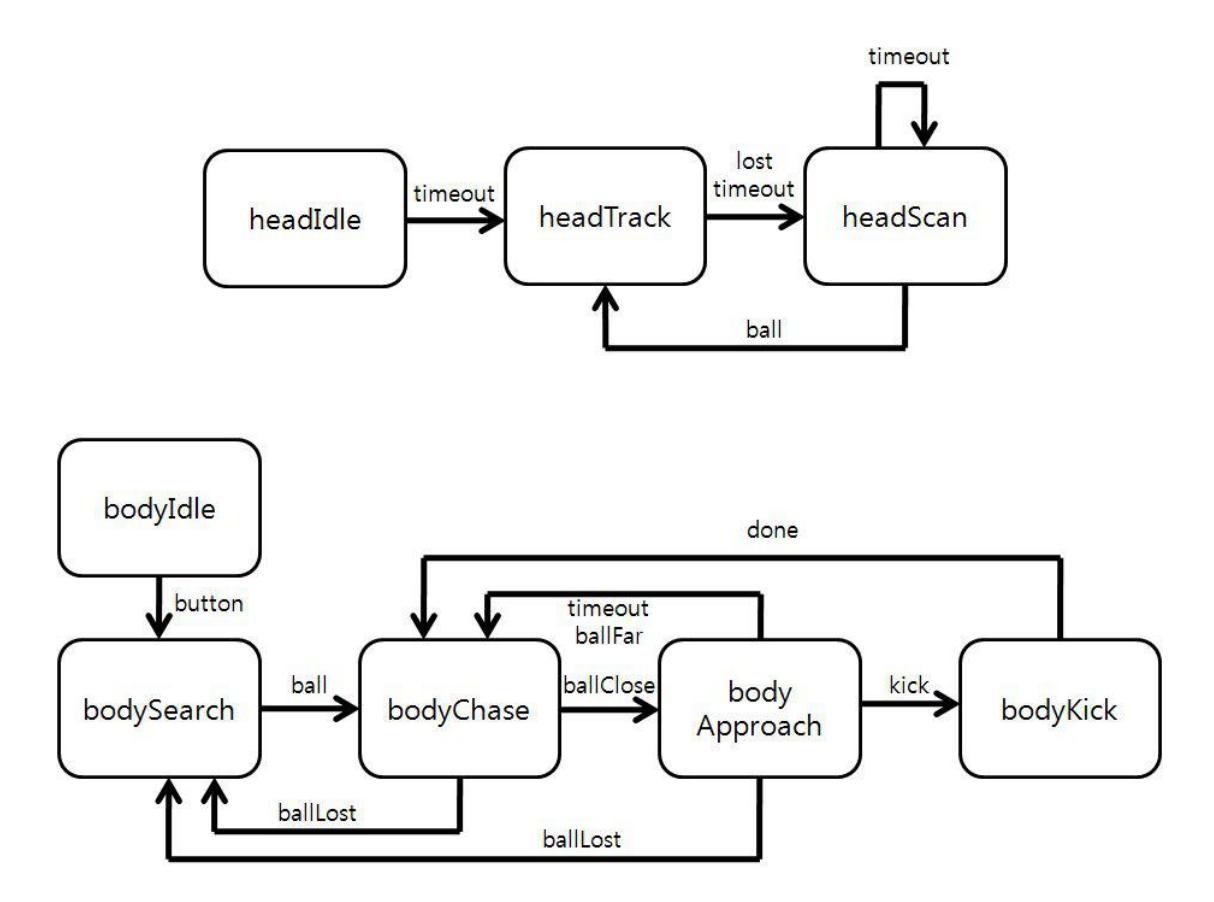 Fig.4 Body FSM and Head FSM