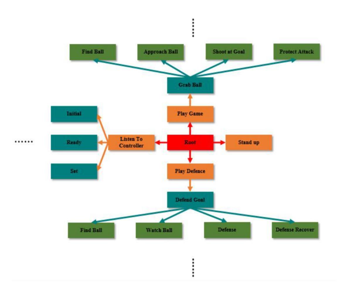 Fig. 7. A simplified option graph of robotbehavior