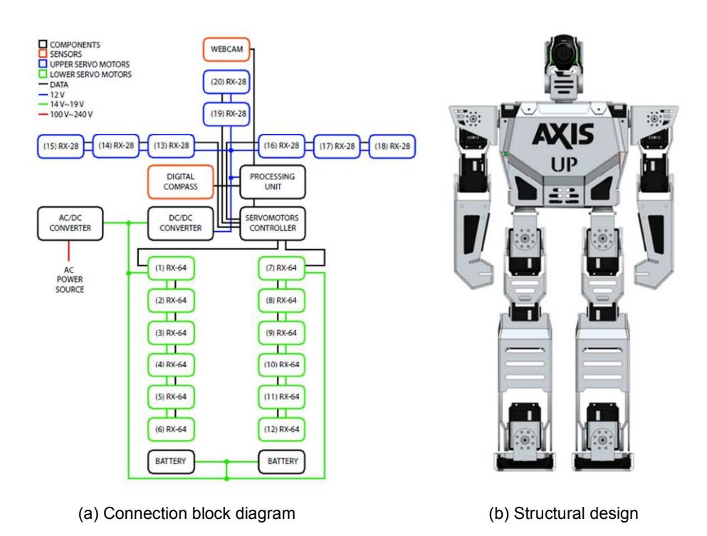Fig. 2. General architecture of VATIO-UP Humanoid Robots