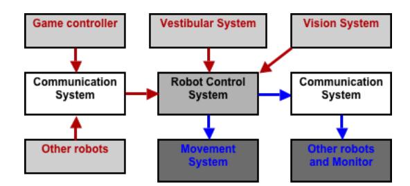 Robot control system scheme.