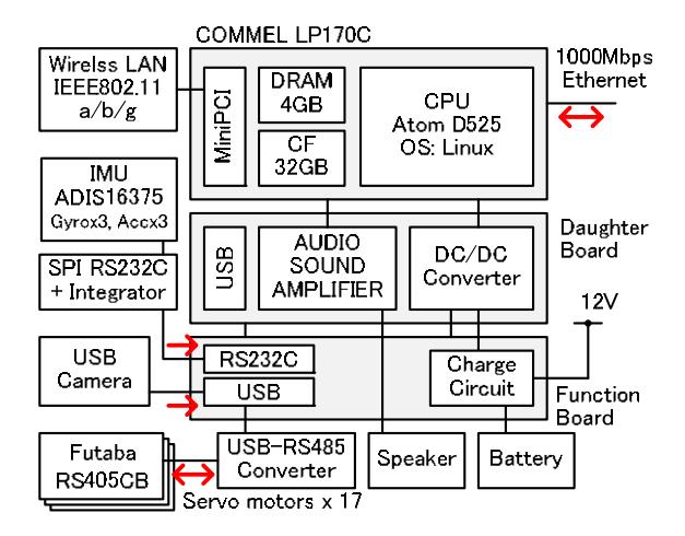 Fig. 2. Overview of the hardware system