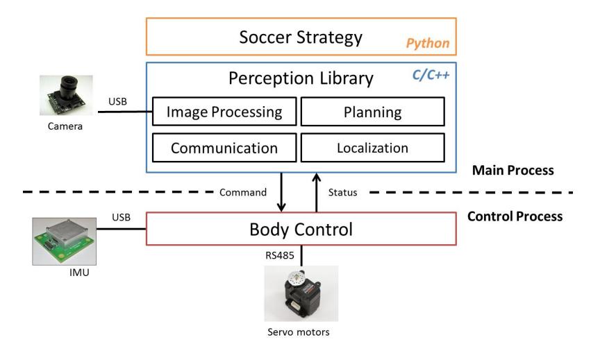 Fig. 3. Architecture of the software system.
