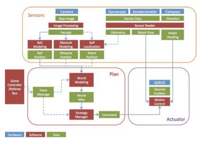 Figure 1. Overall system configuration of EROS