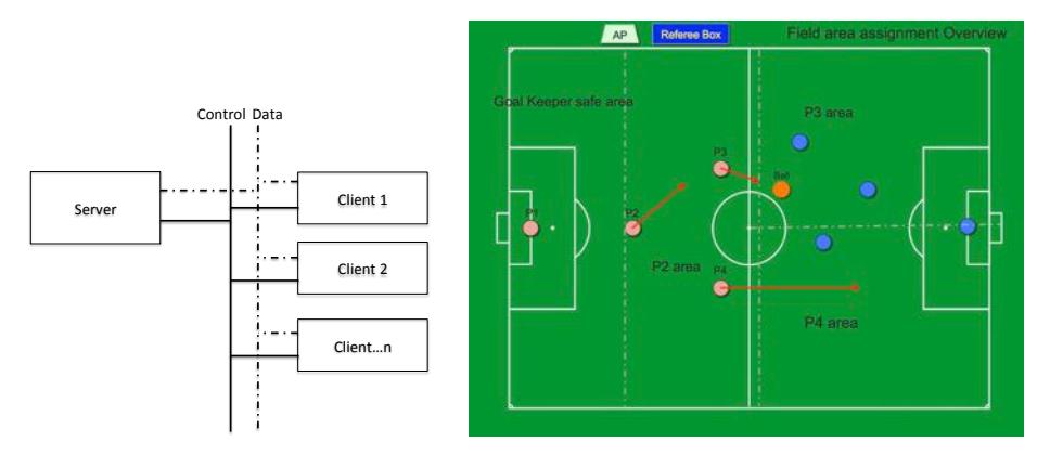 Figure 5. Client-server configuration for inter-robot communication and field area assignment