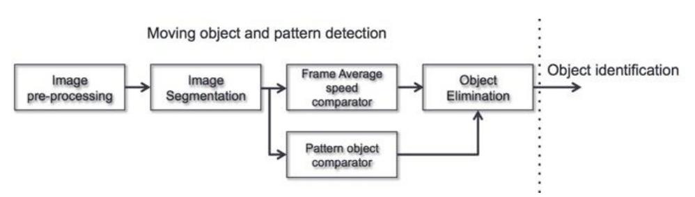 Figure 6. Workflow diagram and process object identification.