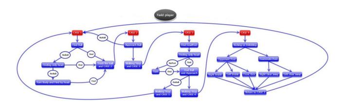 algorithm for a field player
