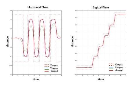 The COM and ZMP trajectory when the robot move to five steps
