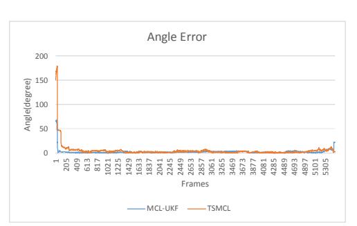 Results of the accuracy and relocalization experiments (continued).