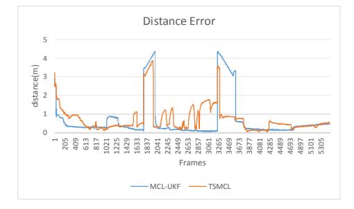 Results of the accuracy and relocalization experiments (continued).