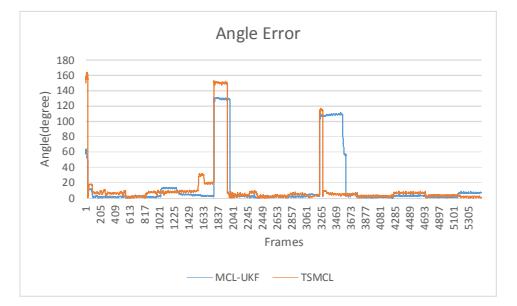 Results of the accuracy and relocalization experiments (continued).