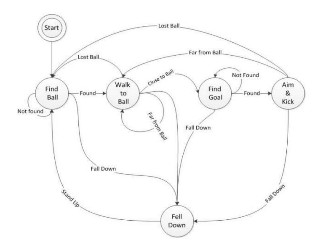 Striker Robot Finite State Machine
