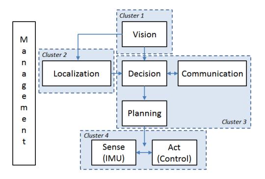 Fig. 3. The Cross Architecture implemented.