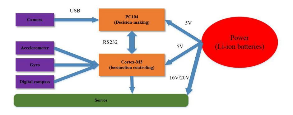 Fig. 2. Electronics architecture for MOS2015