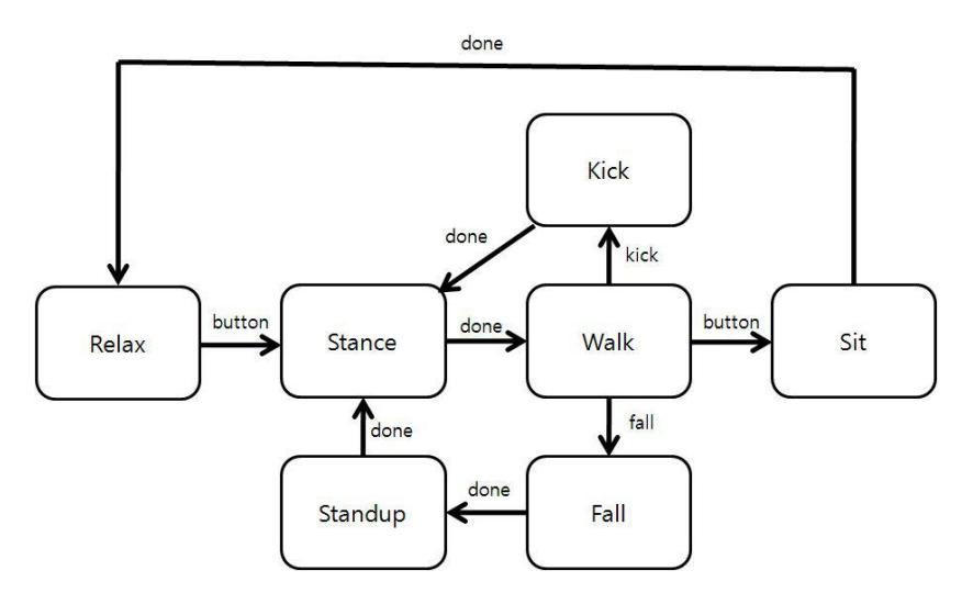 Fig.3 Basic Motion FSM