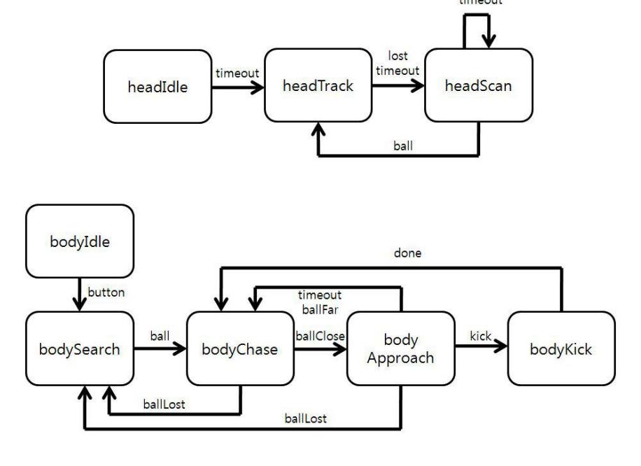 Fig.4 Body FSM and Head FSM