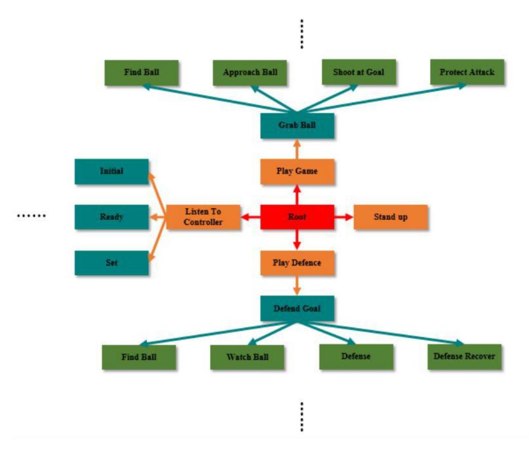 Fig. 7. A simplified option graph of robotbehavior