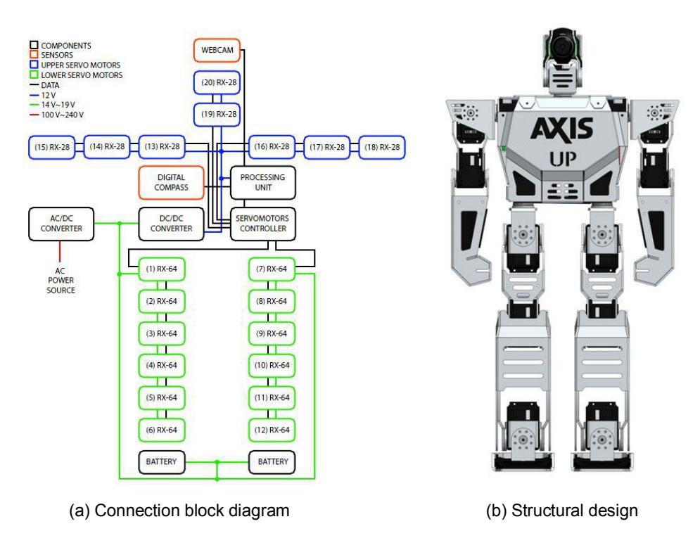 Fig. 2. General architecture of VATIO-UP Humanoid Robots