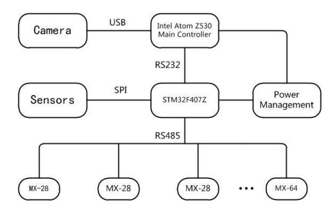Fig. 2. Robot's Electrical Architecture