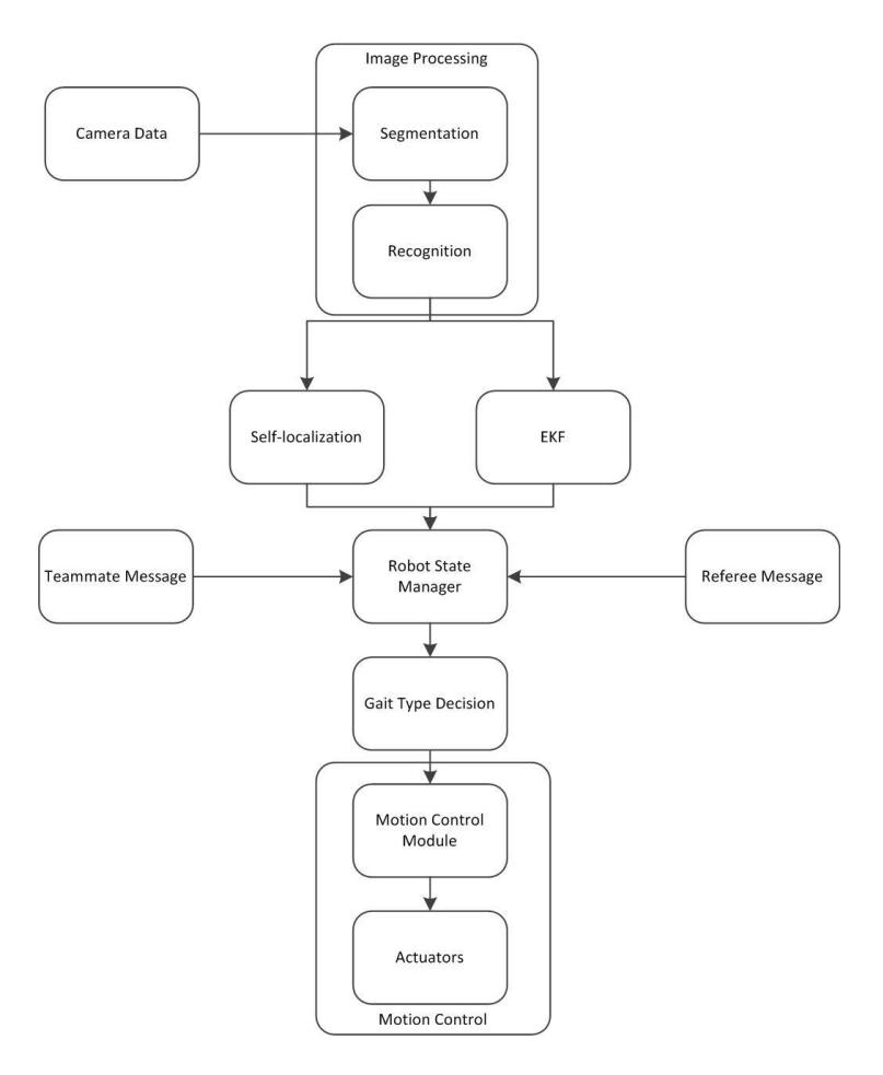 Fig. 3. Software Architecture