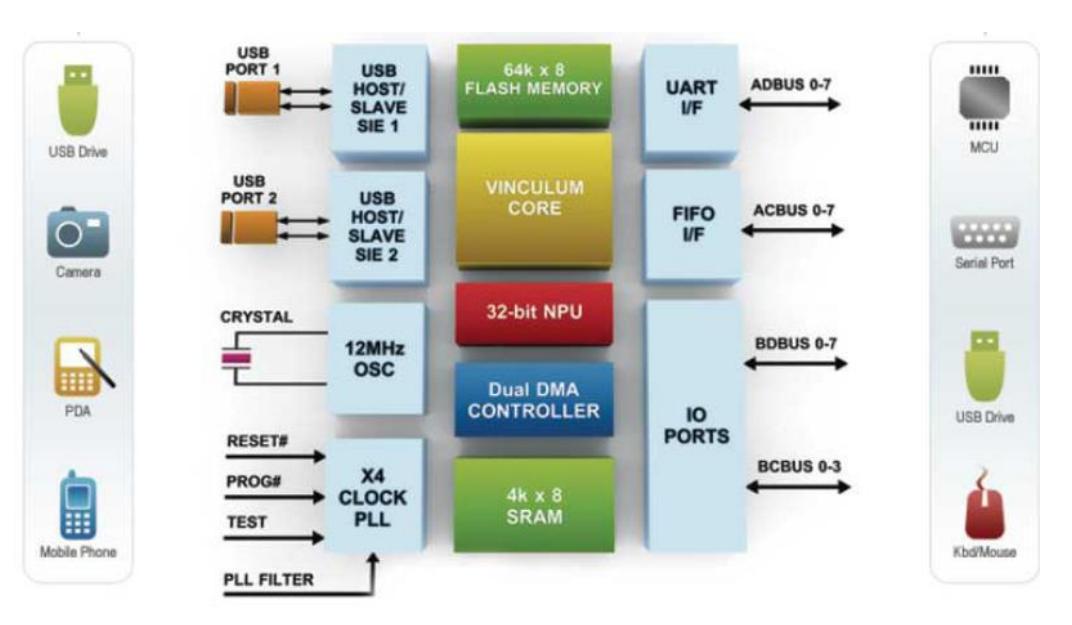 Figure 3 VNCL1-1A application and performance block diagram