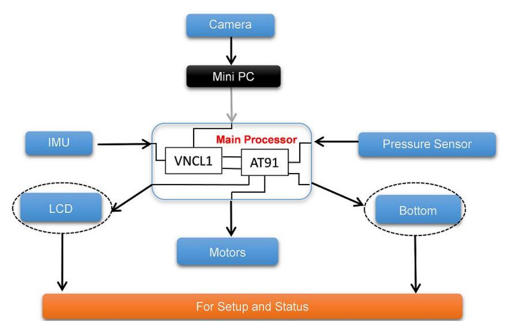 Figure 4 General overview of the computer systems and sensors block diagrams