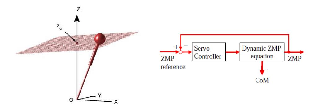Figure 5 Inverted Pendulum Model Figure 6 Walking Pattern Generation System